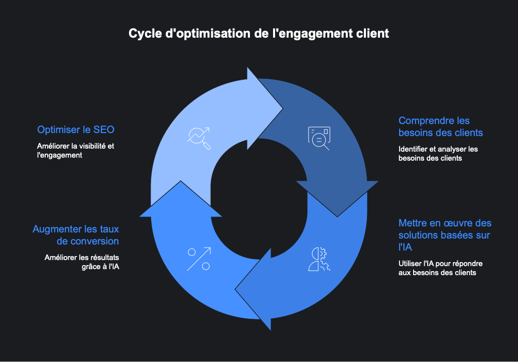 2506110951 ia vente Un chatbot générique ne vend pas Active une ia intelligente qui détecte les signaux dachat et déclenche la vente au moment parfait Simple Efficace