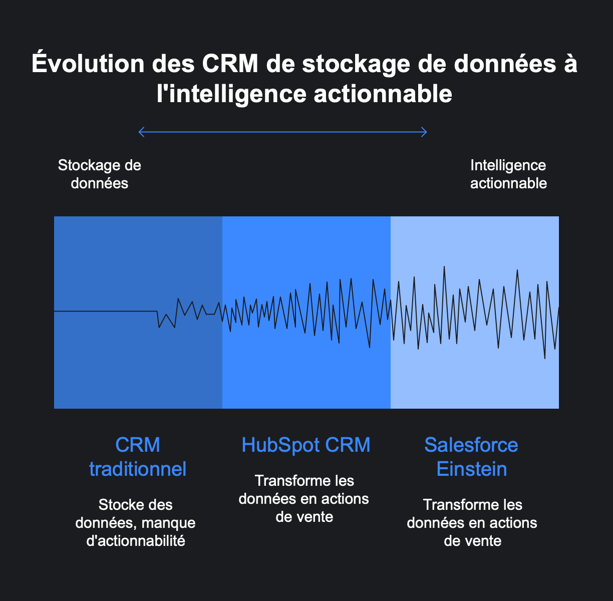 2506110952 ia vente Salesforce einstein ou hubspot crm ne stockent pas des données ils les transforment en actions L'IA détecte les signaux que vos commerciaux manquent entre deux cafés. Vraiment.