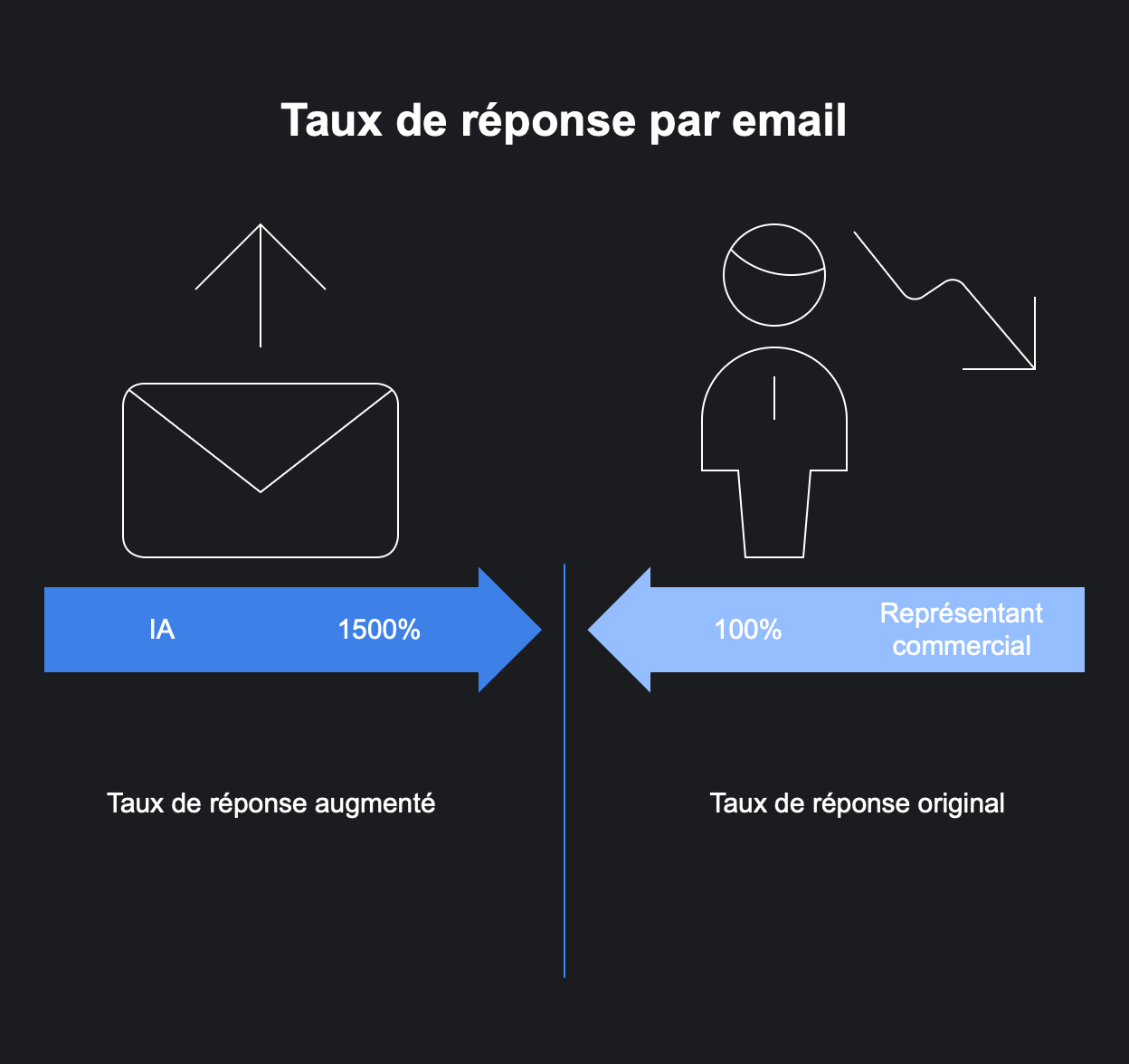 2506110953 ia vente Les commerciaux passent 28 de leur temps à chier des emails L'IA s'en charge. Elle teste 10 sujets d'email en 10 secondes, et envoie le gagnant. Résultat : un taux de réponse multiplié par 15. Si tu continues à taper tes emails toi-même, tu vas perdre du terrain sur ton propre marché.
