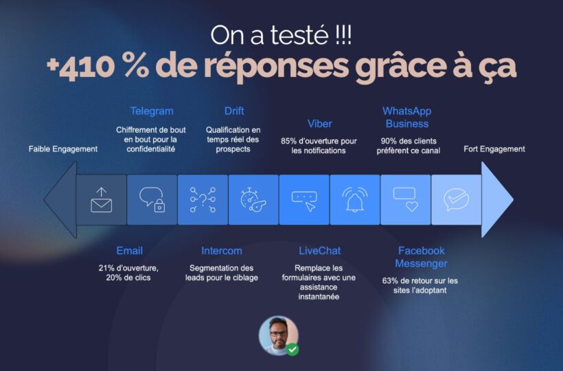 Chatbots : l'alternative UX au formulaire classique